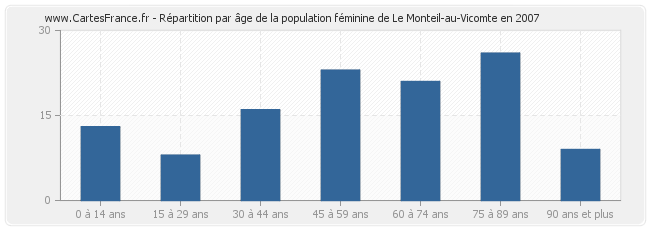 Répartition par âge de la population féminine de Le Monteil-au-Vicomte en 2007